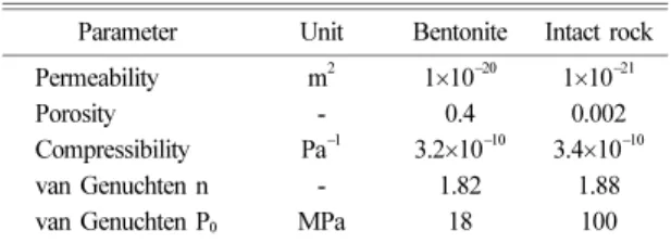 Fig. 7. Water and helium pressure at 1,000 days.
