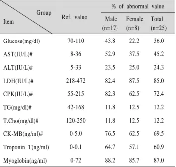 Table 4. Changes of positive rates of cardiac markers in acute  myocardial infarction patient by lapse of times 