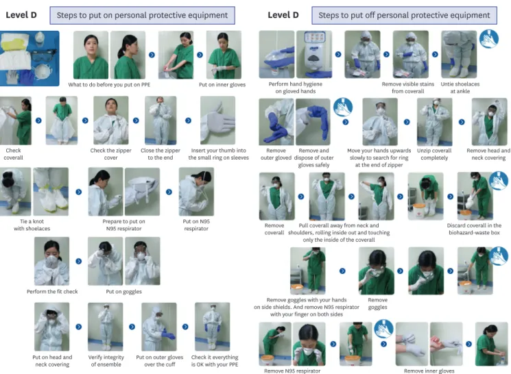 Figure 2. The donning and doffing of level D personal protective equipment (from Korea Centers for Disease Control and Prevention modified).