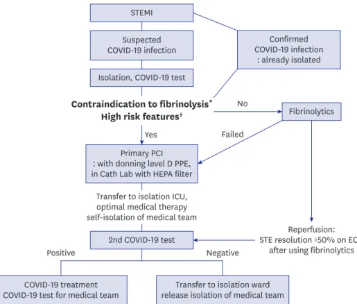 Figure 3. Proposed management algorithm for STEMI patients. 