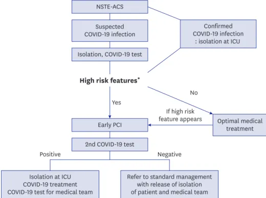 Figure 4. Proposed management algorithm for NSTE-ACS patients. 