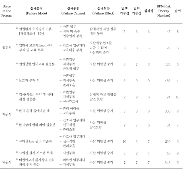 Table 15. 중요 실패유형의 원인과 해결책 Critical Failure Mode