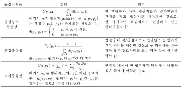 표 2.1. 중심성 지표의 정의 중심성지표 정의 의미 연결정도 중심성 C D (p k ) = ∑n i=1 d(p k , p i ), 여기서 n은 행위자(actor)의 수, d(p i , p j )는 행위자 pi와 pj간 존재하는 경로의 수, d(p k , p i ) = { 1, p k 와 p i 가 연결, 0, otherwise