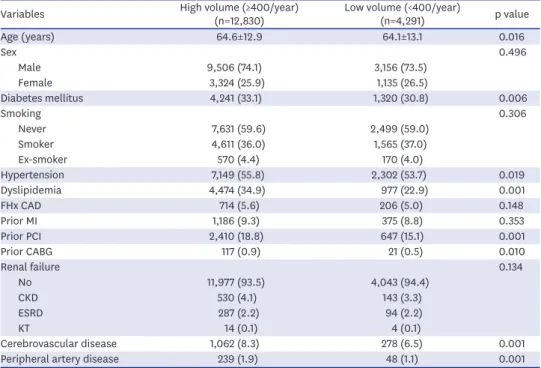 Table 1. Baseline Patient and Clinical Characteristics