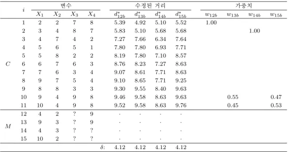 표 2.2. ANN 대치법의 과정 i 변수 수정된 거리 가중치 X 1 X 2 X 3 X 4 d ∗ 12b d ∗ 13b d ∗ 14b d ∗ 15b w 12b w 13b w 14b w 15b 1 2 2 7 8 5.39 4.92 5.10 5.52 1.00 2 3 4 8 7 5.83 5.10 5.68 5.68 1.00 3 4 7 4 2 7.27 7.66 6.34 7.64 4 5 6 5 1 7.80 7.80 6.93 7.71 5 5 8 2 2 8.19 7.80