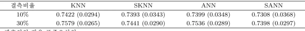 표 3.2. 100회 독립시행에 근거한 NRMSE의 최소값들의 평균 (NCI60 자료) 결측비율 KNN SKNN ANN SANN 10% 0.7422 (0.0294) 0.7393 (0.0343) 0.7399 (0.0348) 0.7308 (0.0368) 30% 0.7579 (0.0265) 0.7441 (0.0290) 0.7536 (0.0289) 0.7398 (0.0297) 괄호안의 값은 표준오차임
