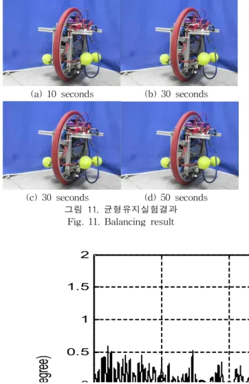 Fig. 11. Balancing result