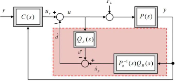 그림 3. 제안된 외란관측기를 포함한 제어 입력 Fig. 3. Control input structure of the proposed scheme