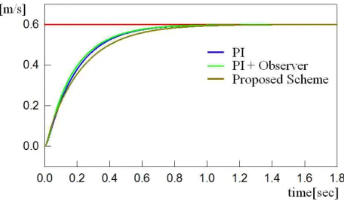 Fig. 4. Control performance of each speed controller under the nominal condition