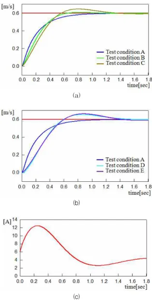 Fig. 5. Control performance of the PI speed controller under five test conditions