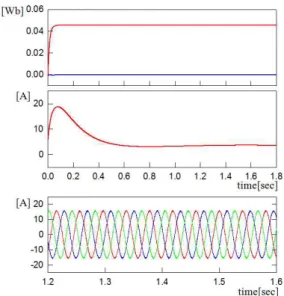 Fig. 7. Control performance of the proposed high-gain disturbance observer-based speed controller under five