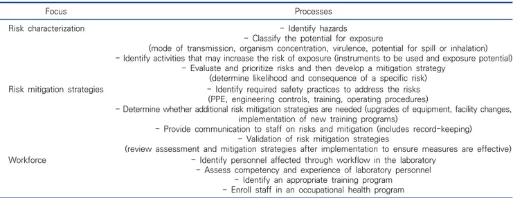 Table  9.  Basic  core  processes  to  support  laboratory  biosafety  practices  when  handling  specimens  from  a  patient  under  investigation  for  COVID-19 a