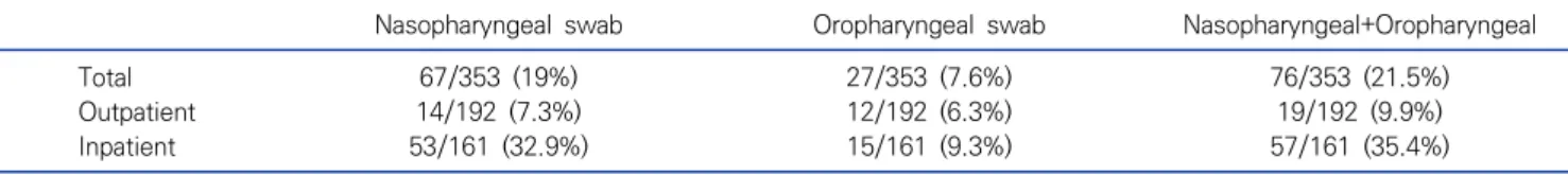 Table  4.  Comparison  of  positive  rate  between  nasopharyngeal  swab  and  oropharyngeal  swab