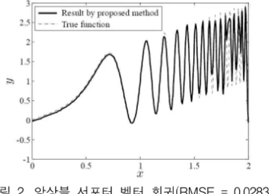 Table 1. The number of training data v.s. calculation time Number of training data 250 115