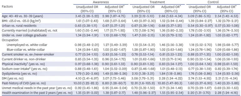 Table 3. Factors affecting hypertension awareness, treatment, and control rate among young (30–49 years) Korean females