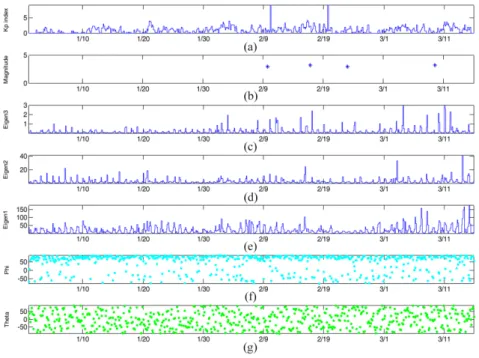 Fig. 12. Eigenvalue analysis of three component geomagnetic data. (a) represents the Kp index, (b) represents the earthquake events plotted with its magnitude, (c) represents the third eigenvalue, (d) the second eigenvalue, (e) represents the first eigenva