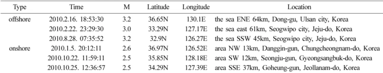 Table 1. Earthquakes during the studying period