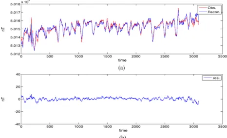 Fig. 1. Reconstructed geomagnetic series compared with observed data (a) and residuals (b) of geomagnetic field based in 15 days of observation, Feb