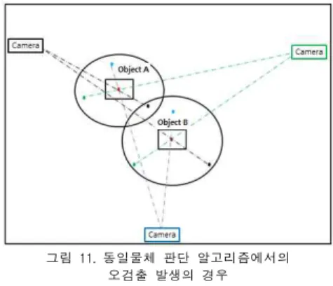 표 1. 제안된 알고리즘 적용 결과 Table 1. Results of the proposed algorithms Experiment