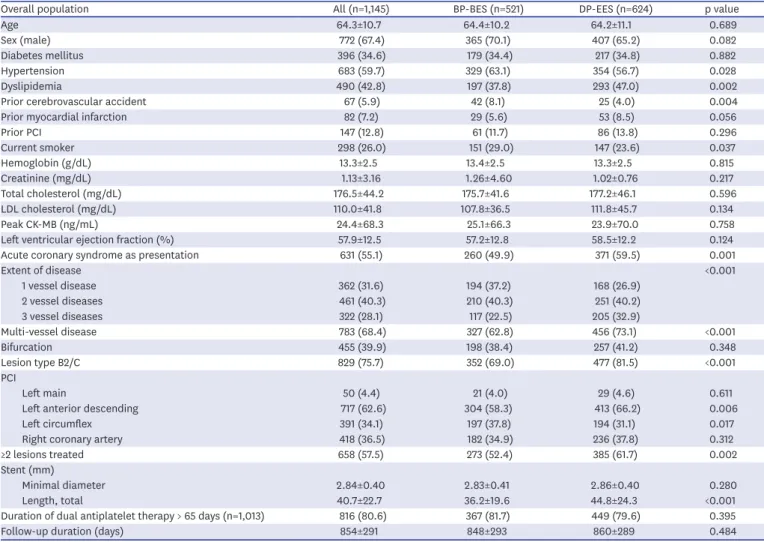 Table 1. Baseline characteristics of overall population undergoing complex PCI