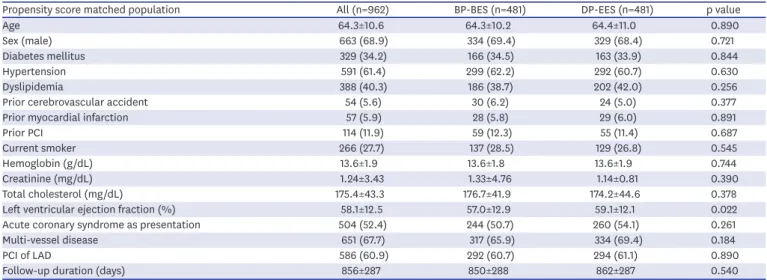 Table 3. Clinical outcomes of patients undergoing complex PCI