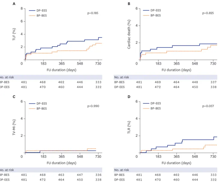 Figure 2. Kaplan-Meier curves for clinical outcomes in the propensity score matched population