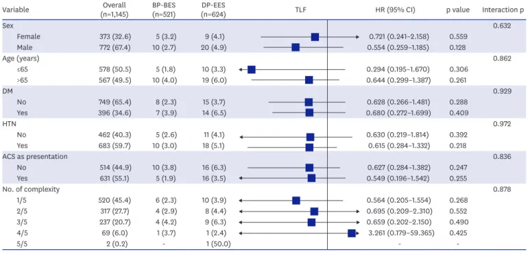 Figure 4. Kaplan-Meier curves for clinical outcomes of complex PCI in a landmark analysis between 6 months and 2 years