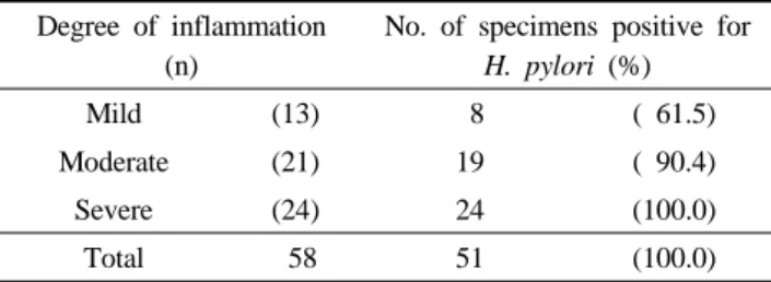 Table 3. Detection rate of H. pylori  by Warthin-Starry stain the  severity of chronic inflammation in gastric mucosa