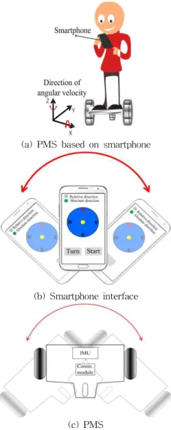 그림 1. 지자기센서를 이용한 인터페이스 Fig. 1. Interface based on compass sensor