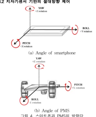 Fig. 4. Heading angles of a smartphone and PMS 그림 4는 스마트폰과 PMS의 방향각을 보여준다. 스마트 폰과 PMS에서 측정한 지자기센서의 측정값은 그림 4의 Y 축과 지구의 자기 북극점 사이의 각도이며, 요우(YAW)인 Z축을 기준으로 한 회전 각도이다