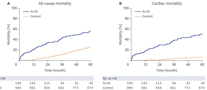Figure 2. All-cause mortality and cardiac mortality. One-, 3- and 5-year mortality rate is 21.1±3.0%, 43.1±3.8% and 56.5±4.2%, respectively (A) All-cause  mortality of our study population is much higher than that of normal controls (1-, 3-, and 5-year sur
