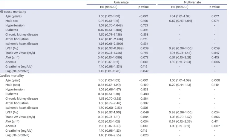 Table 2. Univariate and multivariate analysis in the prediction of all-cause mortality and cardiac mortality