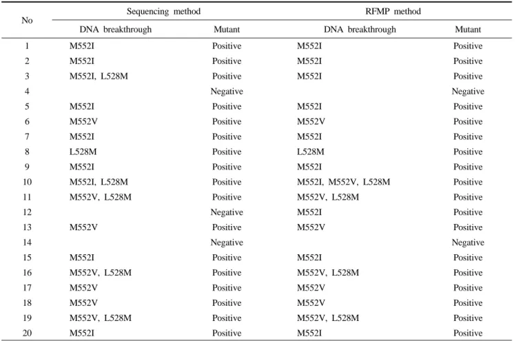 Table 1. Results of YMDD motif of sequencing method and RFMP method in chronic hepatitis B patients