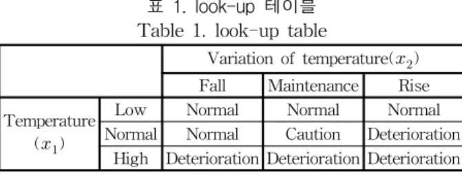 표 1. look-up 테이블 Table 1. look-up table