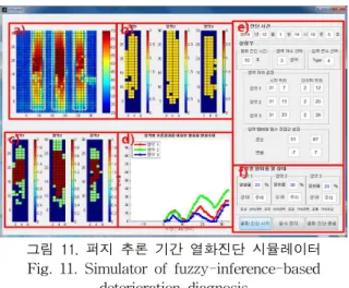 그림 11. 퍼지 추론 기간 열화진단 시뮬레이터 Fig. 11. Simulator of fuzzy-inference-based