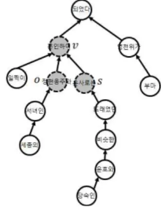 그림 1. 자가 지식 학습 프레임워크 Fig. 1. Framework of self-knowledge learning 모듈이다. 이 모듈은 hearst pattern과 매우 유사하게 주어 진 패턴 생성을 위해 주어진 인스턴스에서 주어와 목적어 단어 사이에 포함되어 있는 단어를 그대로 활용하여 패턴을 정의한다