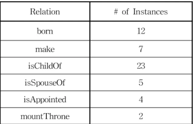 표 2. 릴레이션들의 기초 인스턴스 예 Table 2. Initial instance examples of relations