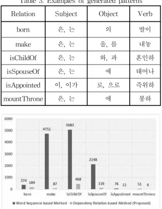그림 6. 인스턴스 생성 개수 Fig. 6. Number of generated instances