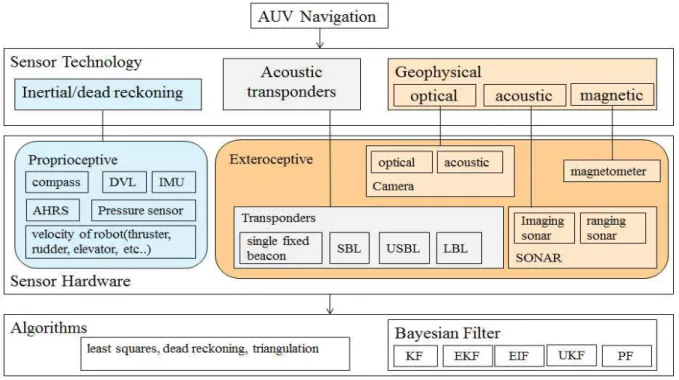 그림 1. 수중로봇 네비게이션 분류 Fig. 1. Type for navigation of underwater robot (Proprioceptive) 센서는 외부로부터의 정보 없이 로봇 내부