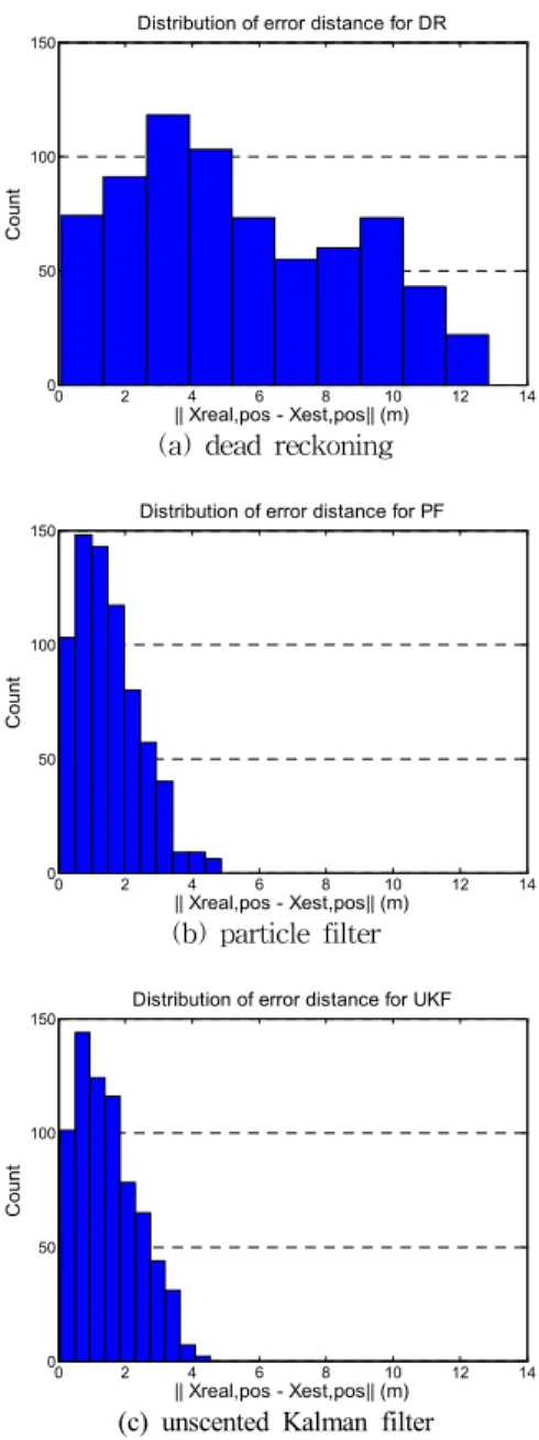 Fig. 7. Estimated trajectory for the three methods 0 2 4 6 8 10 12 14050100150Count|| Xreal,pos - Xest,pos|| (m)Distribution of error distance for DR