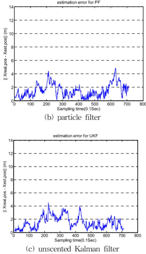 Fig. 9. Distance error of sampling time accumulation 표 3은 각 방법들에 대하여 거리 오차의 평균, 표준 편차, 최대 오차, 알고리즘 처리 시간을 보여준다.