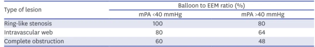 Table 2 notes the upper limit of the balloon to external elastic membrane diameter ratio in  the second dilation