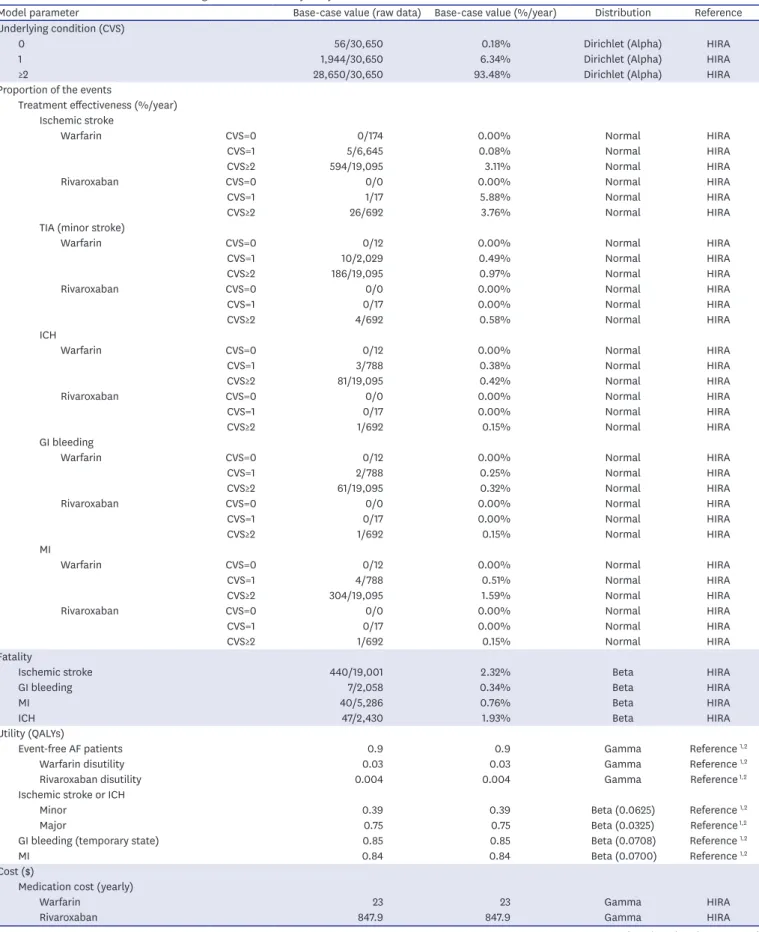 Table 1. Base-case model variables and ranges used in sensitivity analysis
