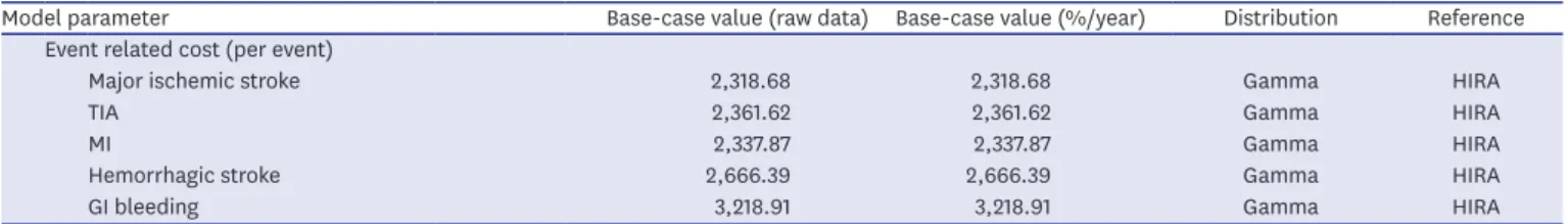 Figure 2 shows the cost-effectiveness scatterplot of rivaroxaban and warfarin.