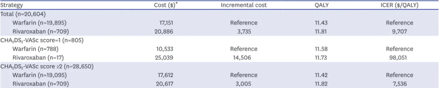 Table 3. Cost, benefits and incremental cost-effectiveness ratio for base-case analysis over a life-time