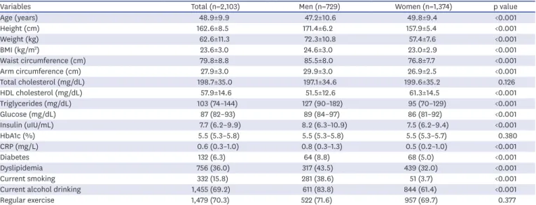 Table 2 presents the distribution of BP of study participants. For the entire population,  right SBP/DBP and left SBP/DBP were 114.3/73.2 mmHg and 114.0/72.8 mmHg, respectively