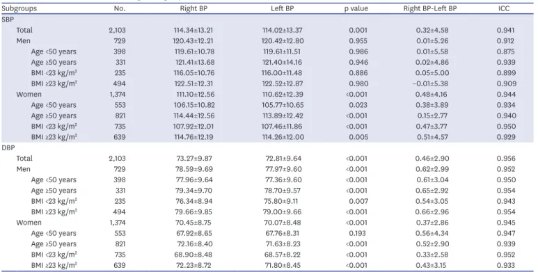 Table 3. Inter-arm BP difference according to subgroups