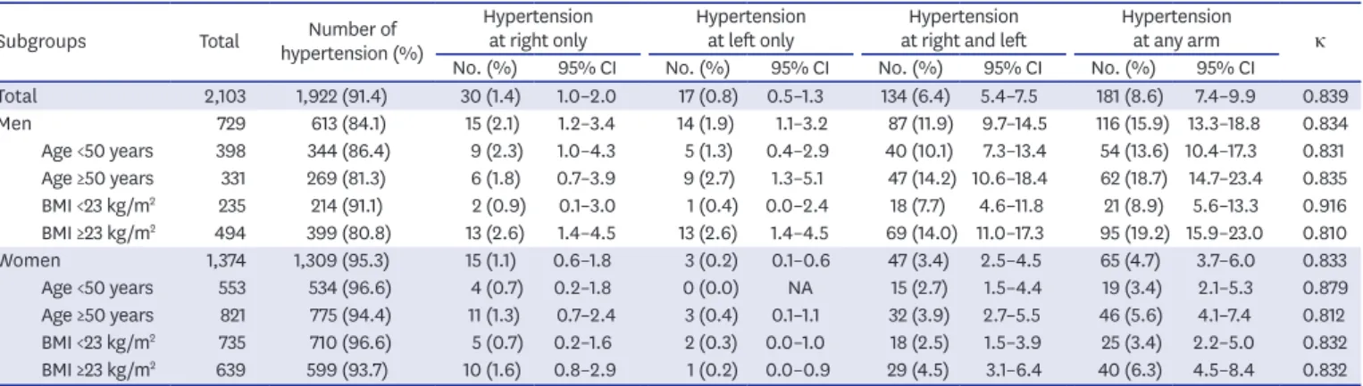 Table 4. Predictive values for screening for hypertension according to subgroups