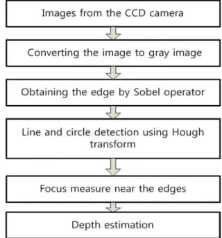 Fig. 1. Configuration of the depth estimation control system