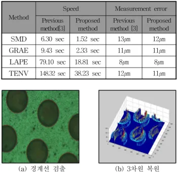 표 2. B 샘플의 측정 오차 및 처리속도 비교 Table 2. Measurement error and Speed comparison